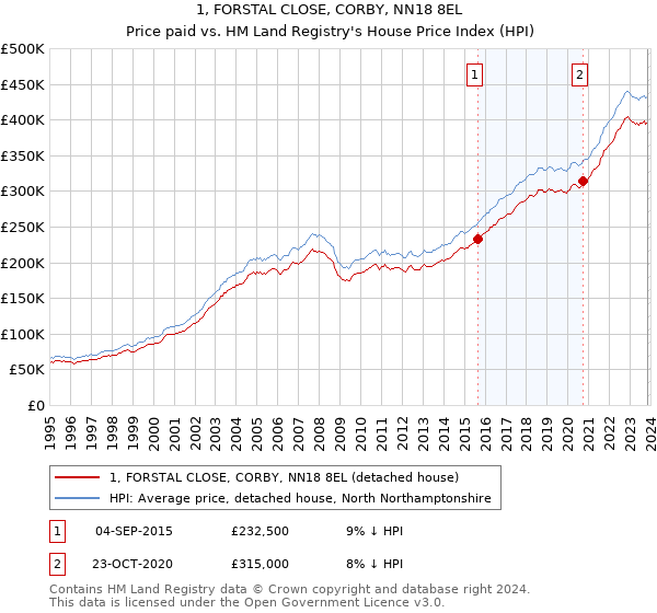 1, FORSTAL CLOSE, CORBY, NN18 8EL: Price paid vs HM Land Registry's House Price Index