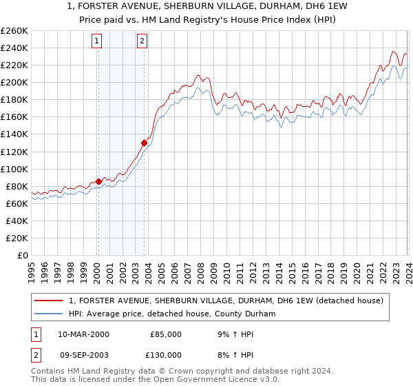 1, FORSTER AVENUE, SHERBURN VILLAGE, DURHAM, DH6 1EW: Price paid vs HM Land Registry's House Price Index