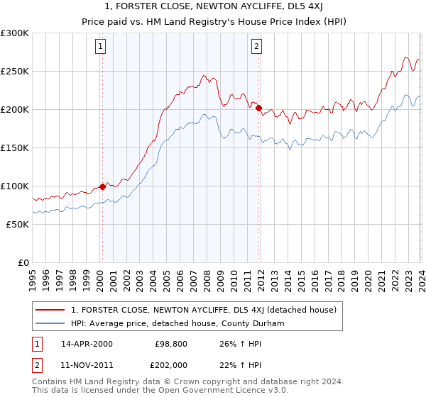 1, FORSTER CLOSE, NEWTON AYCLIFFE, DL5 4XJ: Price paid vs HM Land Registry's House Price Index