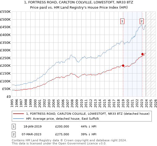 1, FORTRESS ROAD, CARLTON COLVILLE, LOWESTOFT, NR33 8TZ: Price paid vs HM Land Registry's House Price Index