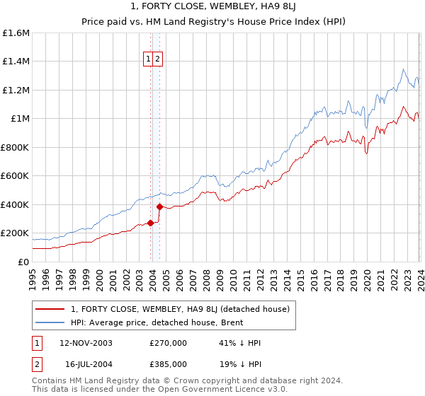 1, FORTY CLOSE, WEMBLEY, HA9 8LJ: Price paid vs HM Land Registry's House Price Index