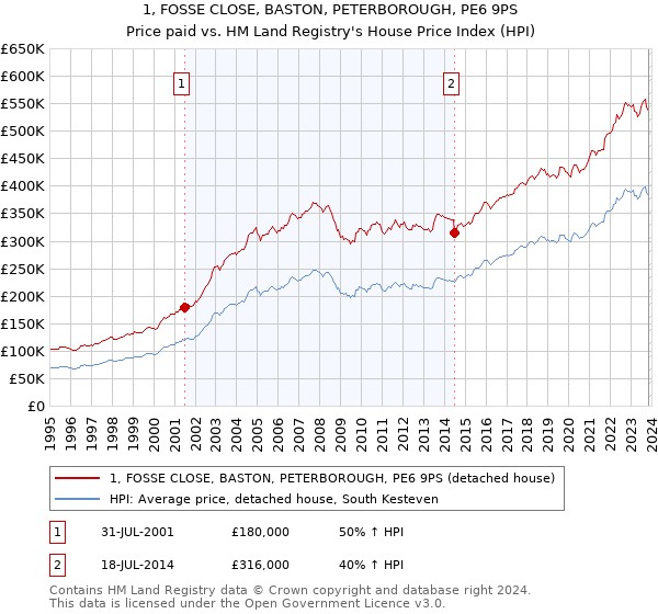 1, FOSSE CLOSE, BASTON, PETERBOROUGH, PE6 9PS: Price paid vs HM Land Registry's House Price Index