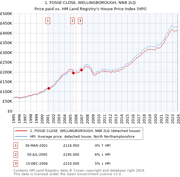 1, FOSSE CLOSE, WELLINGBOROUGH, NN8 2LQ: Price paid vs HM Land Registry's House Price Index