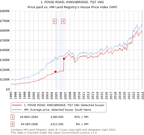 1, FOSSE ROAD, KINGSBRIDGE, TQ7 1NG: Price paid vs HM Land Registry's House Price Index