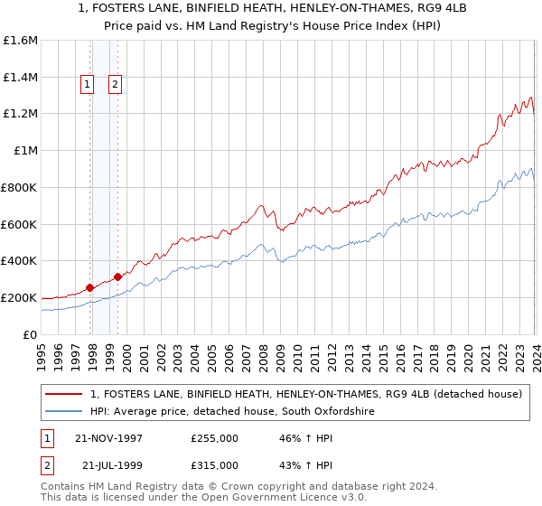 1, FOSTERS LANE, BINFIELD HEATH, HENLEY-ON-THAMES, RG9 4LB: Price paid vs HM Land Registry's House Price Index
