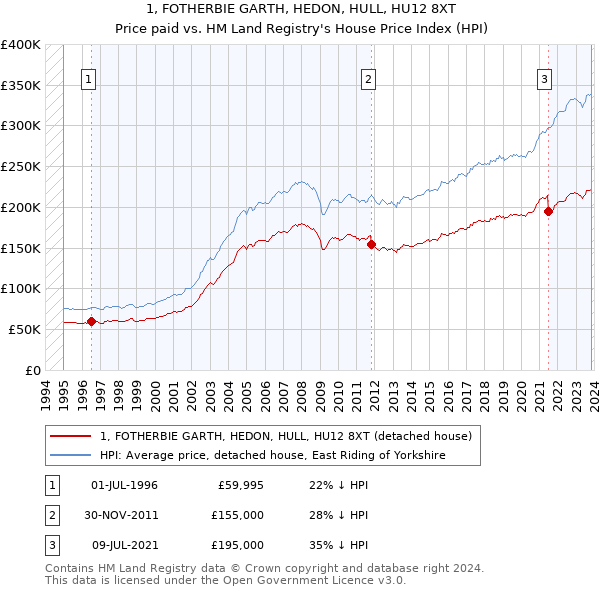 1, FOTHERBIE GARTH, HEDON, HULL, HU12 8XT: Price paid vs HM Land Registry's House Price Index