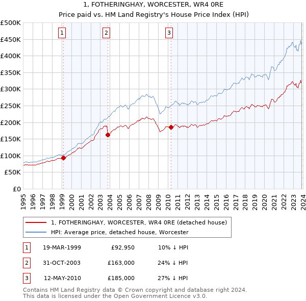 1, FOTHERINGHAY, WORCESTER, WR4 0RE: Price paid vs HM Land Registry's House Price Index
