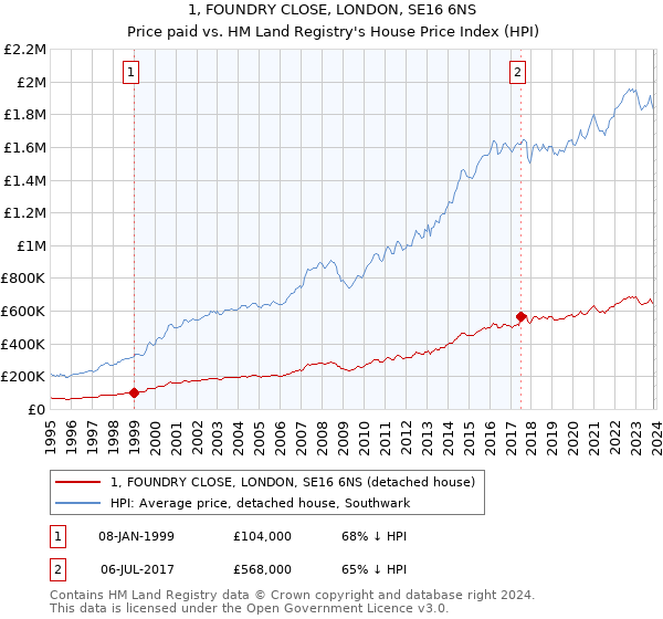 1, FOUNDRY CLOSE, LONDON, SE16 6NS: Price paid vs HM Land Registry's House Price Index