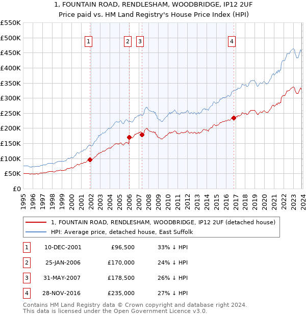 1, FOUNTAIN ROAD, RENDLESHAM, WOODBRIDGE, IP12 2UF: Price paid vs HM Land Registry's House Price Index