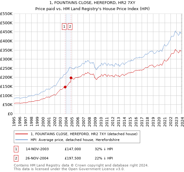 1, FOUNTAINS CLOSE, HEREFORD, HR2 7XY: Price paid vs HM Land Registry's House Price Index