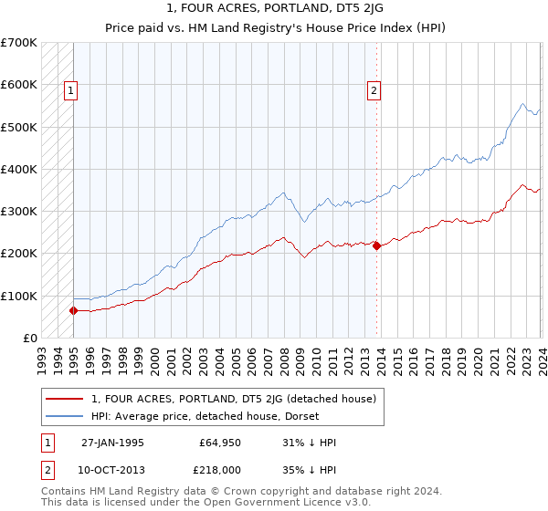 1, FOUR ACRES, PORTLAND, DT5 2JG: Price paid vs HM Land Registry's House Price Index