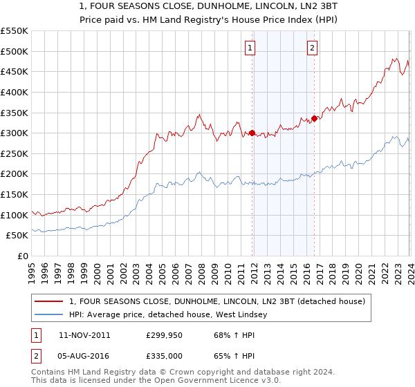 1, FOUR SEASONS CLOSE, DUNHOLME, LINCOLN, LN2 3BT: Price paid vs HM Land Registry's House Price Index