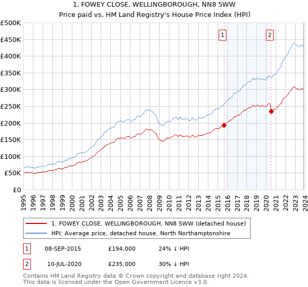 1, FOWEY CLOSE, WELLINGBOROUGH, NN8 5WW: Price paid vs HM Land Registry's House Price Index