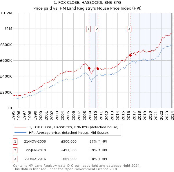 1, FOX CLOSE, HASSOCKS, BN6 8YG: Price paid vs HM Land Registry's House Price Index