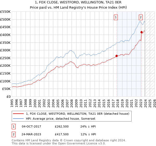1, FOX CLOSE, WESTFORD, WELLINGTON, TA21 0ER: Price paid vs HM Land Registry's House Price Index