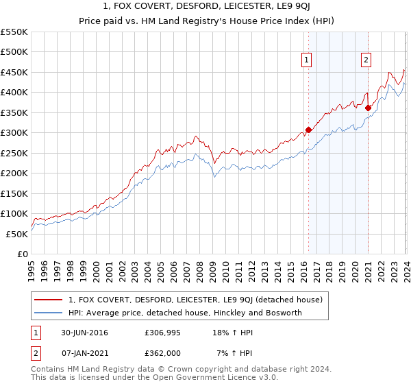 1, FOX COVERT, DESFORD, LEICESTER, LE9 9QJ: Price paid vs HM Land Registry's House Price Index