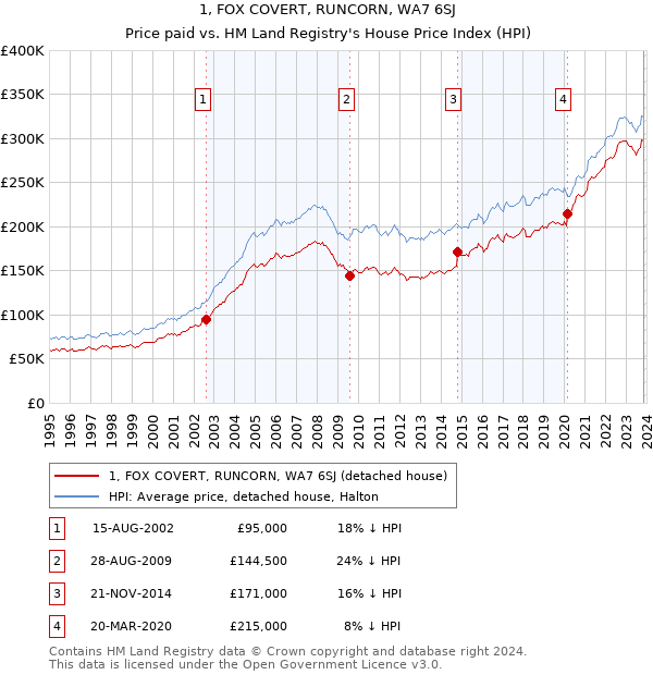 1, FOX COVERT, RUNCORN, WA7 6SJ: Price paid vs HM Land Registry's House Price Index