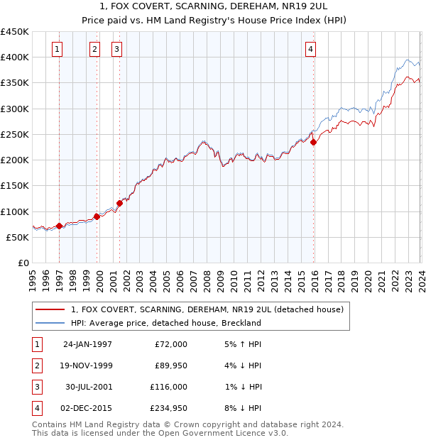 1, FOX COVERT, SCARNING, DEREHAM, NR19 2UL: Price paid vs HM Land Registry's House Price Index