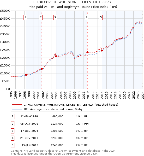 1, FOX COVERT, WHETSTONE, LEICESTER, LE8 6ZY: Price paid vs HM Land Registry's House Price Index