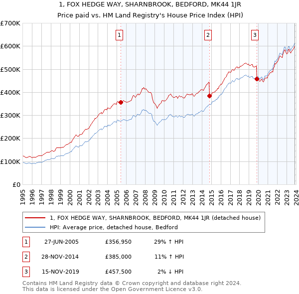 1, FOX HEDGE WAY, SHARNBROOK, BEDFORD, MK44 1JR: Price paid vs HM Land Registry's House Price Index