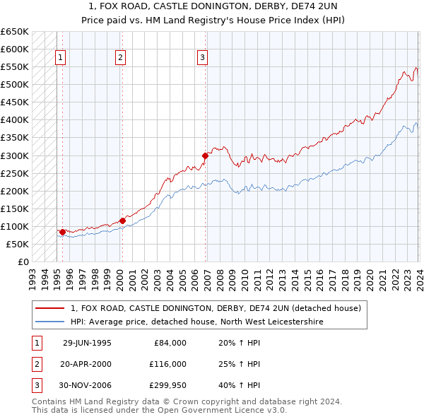 1, FOX ROAD, CASTLE DONINGTON, DERBY, DE74 2UN: Price paid vs HM Land Registry's House Price Index
