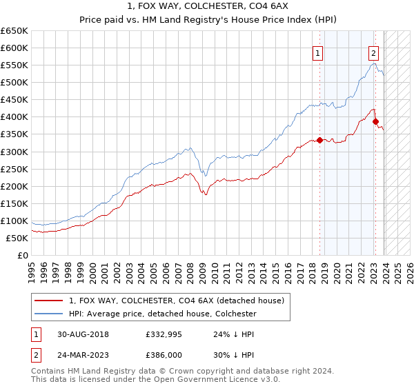 1, FOX WAY, COLCHESTER, CO4 6AX: Price paid vs HM Land Registry's House Price Index