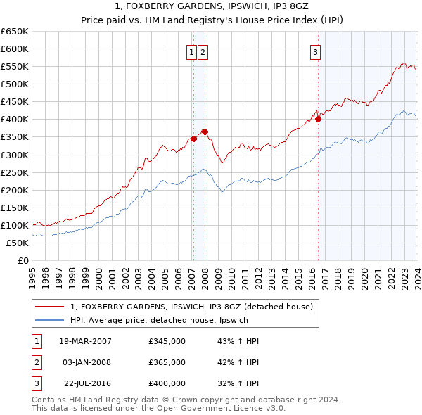 1, FOXBERRY GARDENS, IPSWICH, IP3 8GZ: Price paid vs HM Land Registry's House Price Index