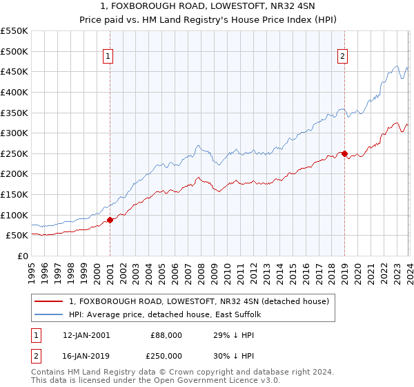 1, FOXBOROUGH ROAD, LOWESTOFT, NR32 4SN: Price paid vs HM Land Registry's House Price Index