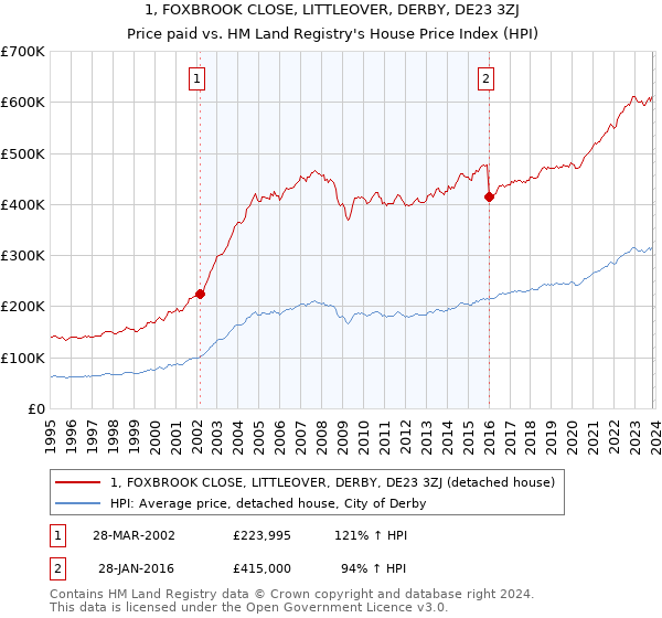 1, FOXBROOK CLOSE, LITTLEOVER, DERBY, DE23 3ZJ: Price paid vs HM Land Registry's House Price Index