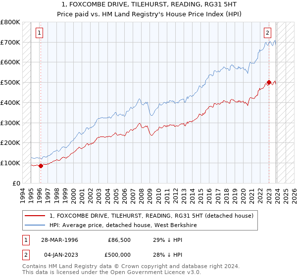 1, FOXCOMBE DRIVE, TILEHURST, READING, RG31 5HT: Price paid vs HM Land Registry's House Price Index