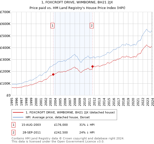 1, FOXCROFT DRIVE, WIMBORNE, BH21 2JX: Price paid vs HM Land Registry's House Price Index