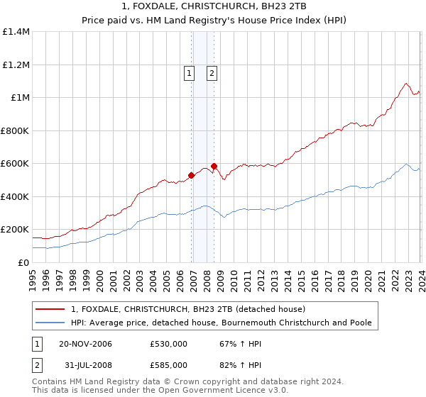 1, FOXDALE, CHRISTCHURCH, BH23 2TB: Price paid vs HM Land Registry's House Price Index