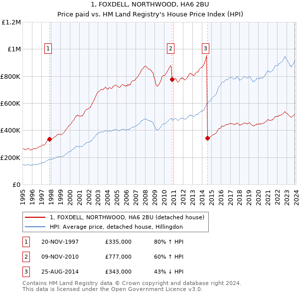 1, FOXDELL, NORTHWOOD, HA6 2BU: Price paid vs HM Land Registry's House Price Index