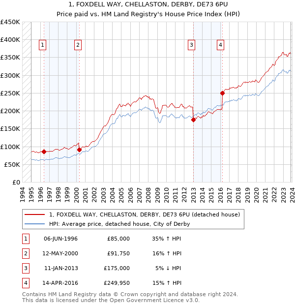 1, FOXDELL WAY, CHELLASTON, DERBY, DE73 6PU: Price paid vs HM Land Registry's House Price Index