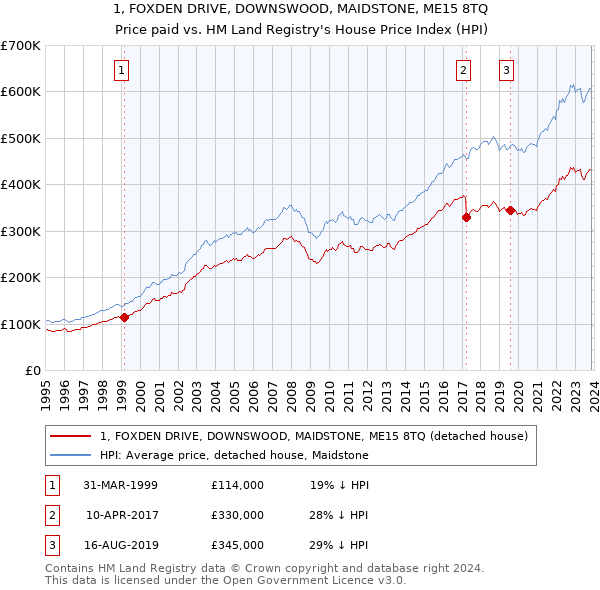 1, FOXDEN DRIVE, DOWNSWOOD, MAIDSTONE, ME15 8TQ: Price paid vs HM Land Registry's House Price Index
