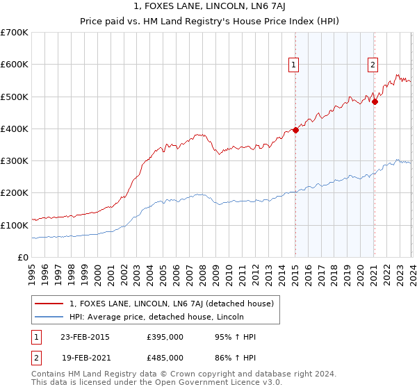 1, FOXES LANE, LINCOLN, LN6 7AJ: Price paid vs HM Land Registry's House Price Index