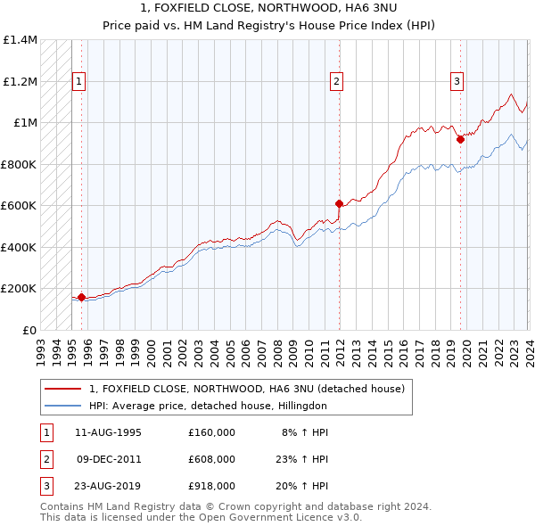 1, FOXFIELD CLOSE, NORTHWOOD, HA6 3NU: Price paid vs HM Land Registry's House Price Index