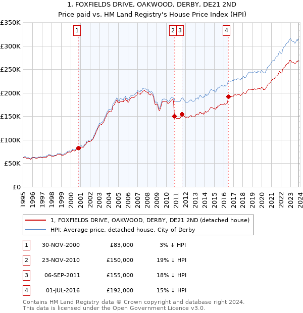 1, FOXFIELDS DRIVE, OAKWOOD, DERBY, DE21 2ND: Price paid vs HM Land Registry's House Price Index