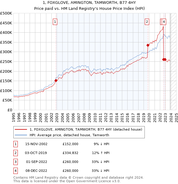 1, FOXGLOVE, AMINGTON, TAMWORTH, B77 4HY: Price paid vs HM Land Registry's House Price Index