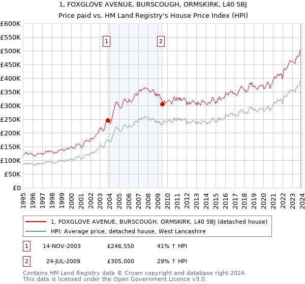 1, FOXGLOVE AVENUE, BURSCOUGH, ORMSKIRK, L40 5BJ: Price paid vs HM Land Registry's House Price Index
