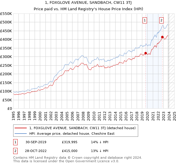 1, FOXGLOVE AVENUE, SANDBACH, CW11 3TJ: Price paid vs HM Land Registry's House Price Index
