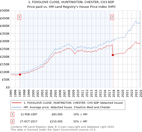 1, FOXGLOVE CLOSE, HUNTINGTON, CHESTER, CH3 6DP: Price paid vs HM Land Registry's House Price Index