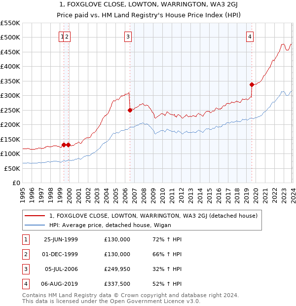 1, FOXGLOVE CLOSE, LOWTON, WARRINGTON, WA3 2GJ: Price paid vs HM Land Registry's House Price Index