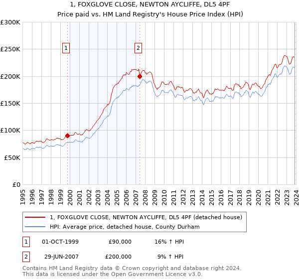 1, FOXGLOVE CLOSE, NEWTON AYCLIFFE, DL5 4PF: Price paid vs HM Land Registry's House Price Index