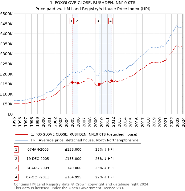 1, FOXGLOVE CLOSE, RUSHDEN, NN10 0TS: Price paid vs HM Land Registry's House Price Index