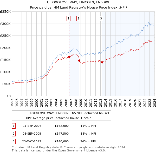 1, FOXGLOVE WAY, LINCOLN, LN5 9XF: Price paid vs HM Land Registry's House Price Index