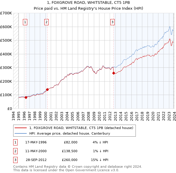 1, FOXGROVE ROAD, WHITSTABLE, CT5 1PB: Price paid vs HM Land Registry's House Price Index