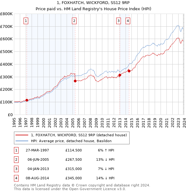 1, FOXHATCH, WICKFORD, SS12 9RP: Price paid vs HM Land Registry's House Price Index