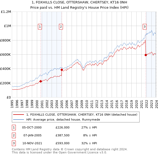 1, FOXHILLS CLOSE, OTTERSHAW, CHERTSEY, KT16 0NH: Price paid vs HM Land Registry's House Price Index