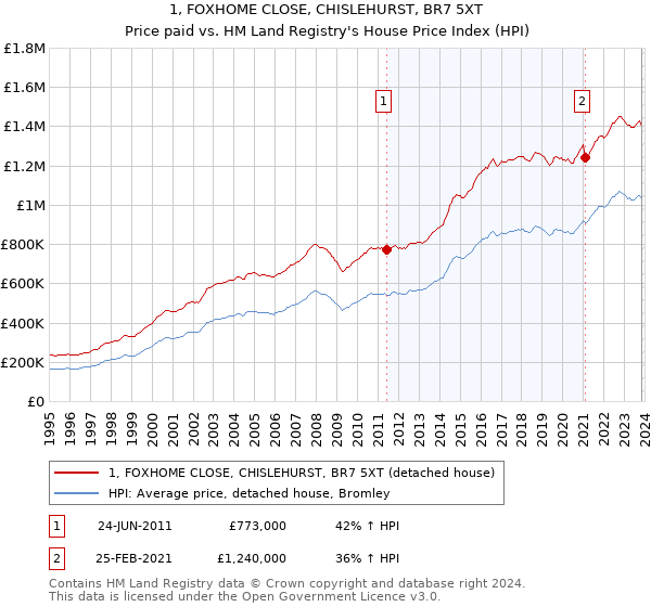 1, FOXHOME CLOSE, CHISLEHURST, BR7 5XT: Price paid vs HM Land Registry's House Price Index
